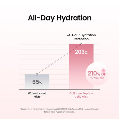 BIODANCE Collagen Jelly Serum Mist